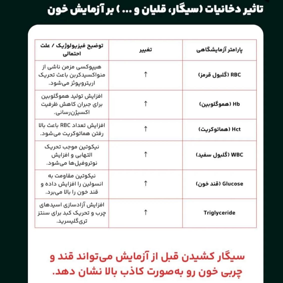 آیا سیگار قلیان دخانیات تاثیر بر آزمایش خون دارد ؟