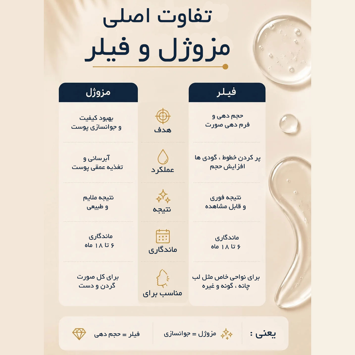 تفاوت اصلی مزوژل و فیلر