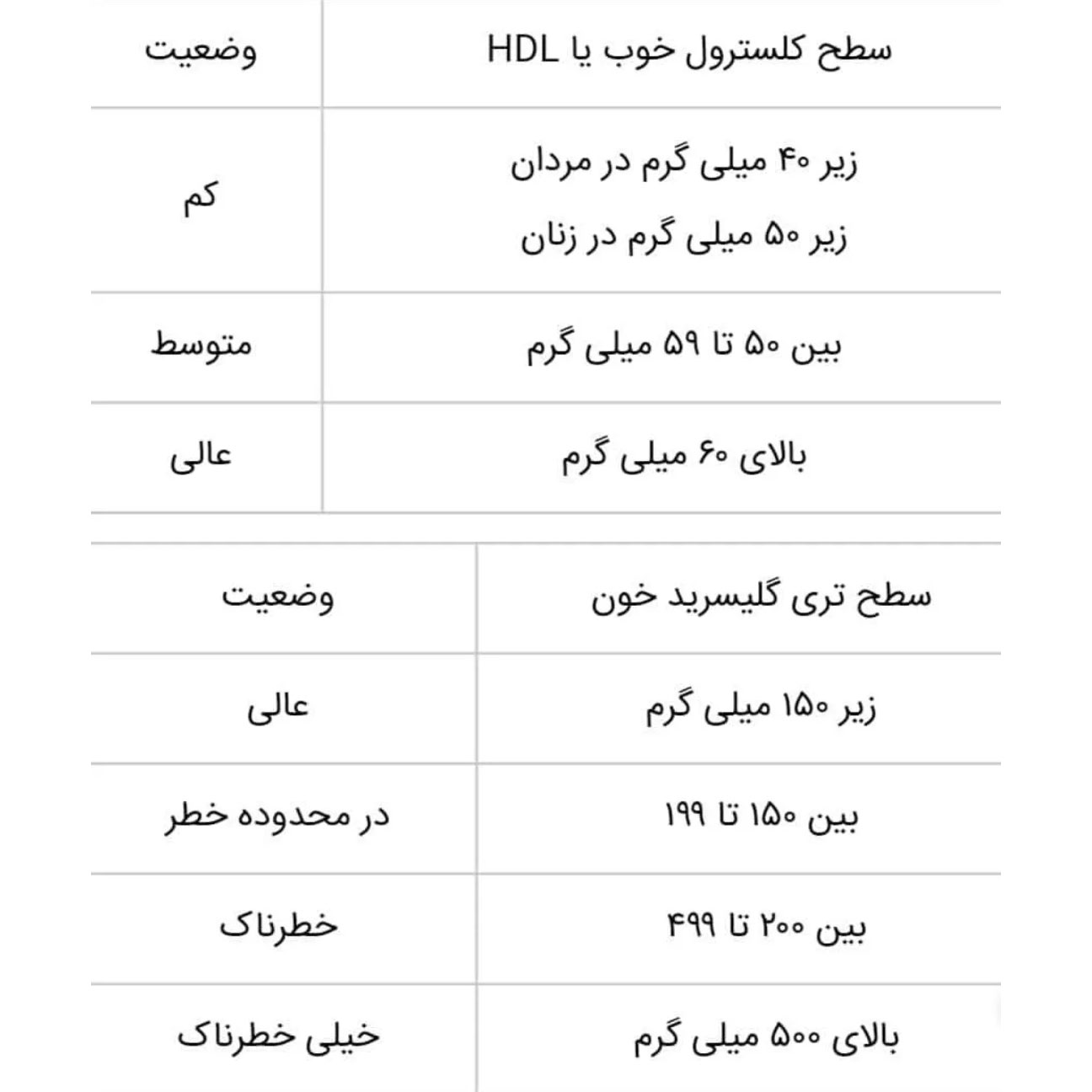 سطح کلسترول و گلیسرید در آزمایش خون باید چقدر باشد ؟
